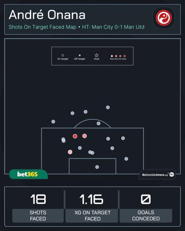 【英超】拉10世界波难奈福登双响，曼城3-1曼联