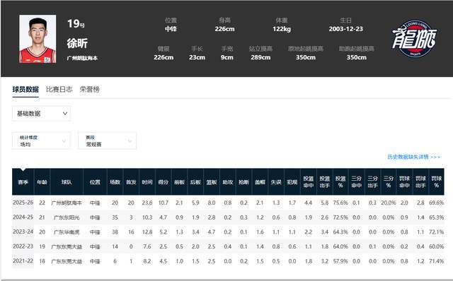 篮板第1！盖帽第1！杜锋弃徒强势逆袭，堪称励志哥，获郭士强认可